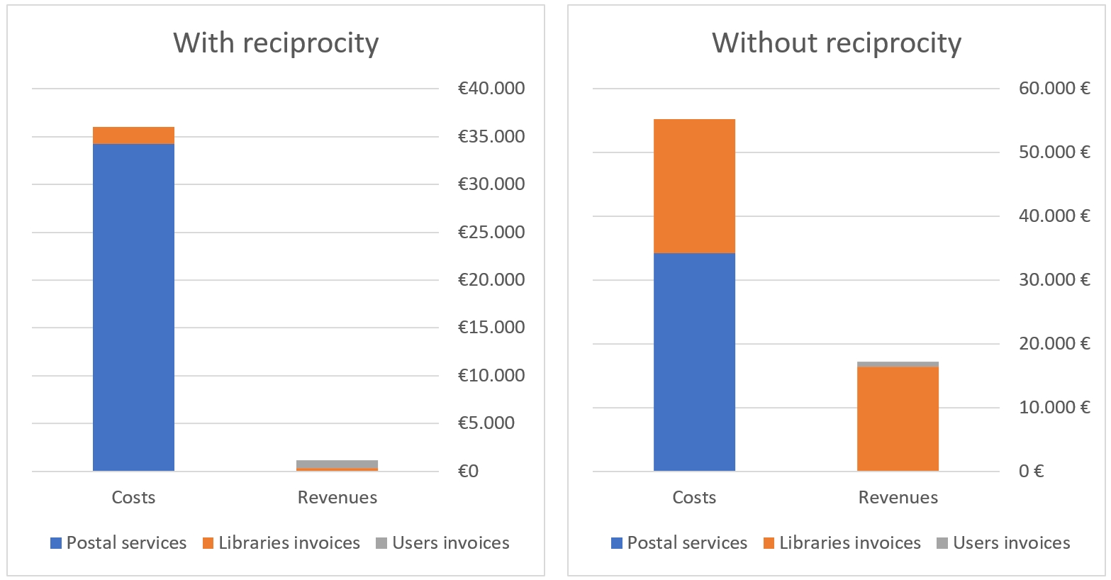 Cost comparison "With reciprocity" vs "Without reciprocity" in ILL