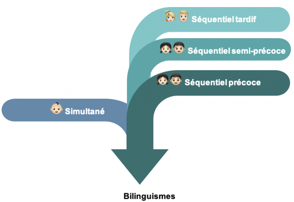 1.1. Définir Le Bilinguisme – Bilinguisme Et Apprentissage Précoce Des ...